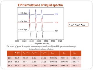 EPR simulations of liquid spectra 
The values of gand Amagnetic tensors components obtained from EPR spectra simulations for tetracycline withdrawn solutions: 
τTC1< τTC2< τTC3 
τ(ps) 
Axx(mT) 
Ayy(mT) 
Azz(mT) 
gxx 
gyy 
gzz 
TC1 
30.2 
23.50 
7.36 
21.52 
2.00475 
2.00418 
2.00212 
TC2 
34.3 
23.71 
7.38 
21.26 
2.00473 
2.00392 
2.00217 
TC3 
49.4 
23.53 
7.292 
21.61 
2.00429 
2.00410 
2.00285  