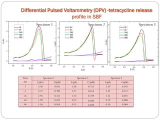 Differential Pulsed Voltammetry (DPV) -tetracycline release 
profile in SBF 
0.0 0.2 0.4 0.6 0.8 
0 
1 
2 
3 
4 
I (A) 
E (V) 
2h 
5h 
24h 
48h 
96h 
0.0 0.2 0.4 0.6 0.8 
-1 
0 
1 
2 
3 
I ( A) 
E(V) 
2h 
5h 
24h 
48h 
96h 
0.0 0.2 0.4 0.6 0.8 
0 
1 
2 
3 
E (V) 
I (A) 
2h 
5h 
24h 
48h 
96h 
Specimen 1 Specimen 2 Specimen 3 
Time 
(h) 
Specimen 1 Specimen 2 Specimen 3 
I (μA) C(μM) I (μA) C (μM) I (μA) C(μM) 
2 3.50 0.851 3.28 0.712 2.59 0.295 
5 3.27 0.703 3.11 0.614 2.32 0.121 
24 2.95 0.511 2.73 0.379 2.14 0.071 
48 1.99 0.025 0.25 0.040 0.19 0.008 
96 1.56 0.014 0.15 0.020 0.10 0.004 
 