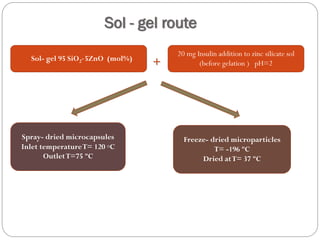 Sol -gel route 
Sol-gel 95 SiO2 ●5ZnO (mol%) 
20 mg Insulin addition to zinc silicate sol (before gelation) pH=2+ 
Spray-dried microcapsules 
Inlet temperature T= 120 ◦C 
Outlet T=75 ºC 
Freeze-dried microparticles 
T= -196 ºC 
Dried at T= 37 ºC  