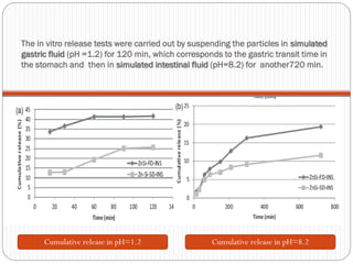 The in vitro release tests were carried out by suspending the particles in simulated gastric fluid (pH =1.2) for 120 min, which corresponds to the gastric transit time in the stomach and then in simulated intestinal fluid (pH=8.2) for another720 min. 
Cumulative release in pH=1.2 
Cumulative release in pH=8.2  