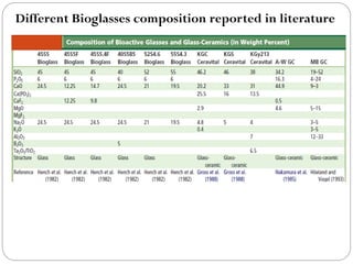Different Bioglassescomposition reported in literature  