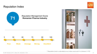 8 
Reputation Index 
Reputation Management Score 
71 Romanian Pharma Industry 
0 50 60 70 80 100 
Poor Week Average Strong Excellent 
* Reputation level is calculated as an index score and it is between 0-100. 
 