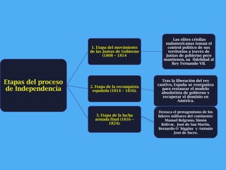 1. Etapa del movimiento
de las Juntas de Gobierno
(1808 – 1814

Etapas del proceso
de Independencia

2. Etapa de la reconquista
española (1814 – 1816).

3. Etapa de la lucha
armada final (1816 –
1824).

Las elites criollas
sudamericanas toman el
control político de sus
territorios a través de
juntas de gobierno pero
mantienen, su fidelidad al
Rey Fernando VII.

Tras la liberación del rey
cautivo, España se reorganiza
para restaurar el modelo
absolutista de gobierno y
recuperar el dominio en
América.
Destaca el protagonismo de los
líderes militares del continente:
Manuel Belgrano, Simón
Bolívar, José de San Martín,
Bernardo O´higgins y Antonio
José de Sucre.

 