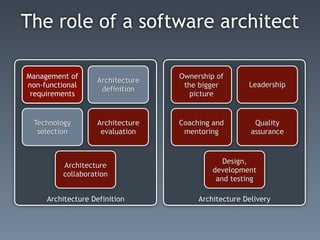 The role of a software architect

Management of                     Ownership of
                   Architecture
non-functional                     the bigger        Leadership
                    definition
 requirements                        picture


 Technology        Architecture   Coaching and         Quality
  selection         evaluation     mentoring          assurance


                                              Design,
         Architecture
                                           development
         collaboration
                                            and testing

     Architecture Definition           Architecture Delivery
 