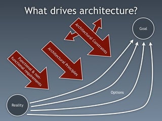 Goal
What drives architecture?




                                                                                                     Options

                                                                  s
                                                             nt
                                                           ai
                                                         tr
                                                       ns
                                                 l   Co
                                          u   ra
                                       ct
                                 ite
                              ch
                            Ar                                                               e   s
                                                                                           pl
                                                                                         ci
                                                                                      in
                                                                                l   Pr
                                                                         u   ra
                                                                      ct
                                                                ite
                                                             ch
                                                           Ar
                                                                                               s
                                                                                        n - nt
                                                                                     n o me
                                                                                  l & ire
                                                                               n a qu
                                                                            tio re
                                                                         n c al




                                                                                                               Reality
                                                                       Fu ion
                                                                          n   ct
                                                                       fu
 