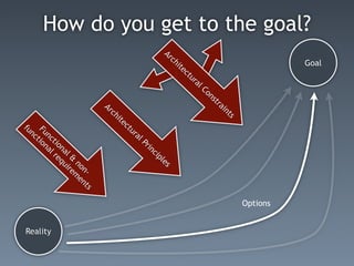 Goal
How do you get to the goal?




                                                                                                       Options

                                                                    s
                                                               nt
                                                             ai
                                                           tr
                                                         ns
                                                   l   Co
                                            u   ra
                                         ct
                                   ite
                                ch
                              Ar                                                               e   s
                                                                                             pl
                                                                                           ci
                                                                                        in
                                                                                  l   Pr
                                                                           u   ra
                                                                        ct
                                                                  ite
                                                               ch
                                                             Ar
                                                                                                 s
                                                                                          n - nt
                                                                                       n o me
                                                                                    l & ire
                                                                                 n a qu
                                                                              tio re
                                                                           n c al




                                                                                                                 Reality
                                                                         Fu ion
                                                                            n   ct
                                                                         fu
 