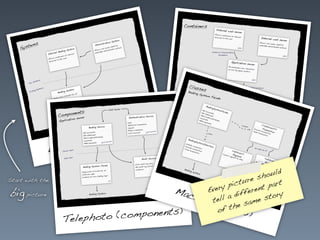 ems)    Standard (
                         (syst                   containers
                                                            )
                   angle
              Wide

                                                                       ld
                                                                s hou
Start with the
                                                      pict ure           t
                                               Eve ry            n t par
big picture                          Mac                    fere
                                          ro          a dif          tory
                                                t l
                                               (cella e same s
                                                  ofsses)
                                                      th
                 Telephoto (components)
 