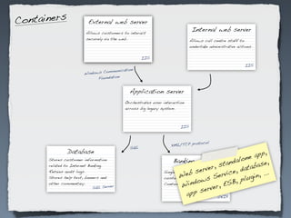 Containers               External web server
                             Web server
                        Allows customers to interact
                                                                              Internal web server
                        securely via the web.                                Allows call centre staff to
                        Allow call centre staff to                           undertake administrative actions.
                        undertake administrative actions.
                                                     IIS
                                                                                                          IIS
                                  mmunication
                       Windows Co
                             Foundation


                                              Application server
                                            Orchestrates user interaction
                                            across big legacy system.



                                                                       IIS



                                                                            rotocol
                                                                  XML/TCP p
                                               SQL
               Database
                                                                                                     e app,
      Stores customer information                                   Banking system andalon
                                                                                      er,  st          b ase,
                                                                                  ervfor all ice, data
      related to Internet Banking.
      Retains audit logs.
                                                                           eb s
                                                               Single point of truth
                                                                       Wdata.              erv         i n, ...
      Stores help text, banners and                            customer
                                                               Contains all indo
                                                                                  ws S SB, plug
      other commentary.
                                                                        Wcore banking er, E
                                                                                        logic.
                                                                                  serv
                            SQL Server
                                                                           app            UNIX
 