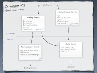 mponents
                                                      Web server
Co
                   r
Appli cation serve
                                                                    Authentication Service

                                                                   Login.
                              Banking Service                      Authorise transaction.
                                                                   Logout.
                      Get accounts.                                Reset credentials.
                      Get statement.                               Lock account.      WCF service
                      Get/create/edit/delete
                      recipients.
                      Make payments.     WCF service

              r
 Service Laye



  Data Layer


                                                                               Audit Service
                   Banking System Facade                                Write audit log entry.
                                                                        Get audit log entries for
                  Single point of truth for all
                                                                        customer.
                  customer data.
                  Contains all core banking logic.
                                                                                                    C#

                                                 C#




                                                                                  Database
                         Banking System
 