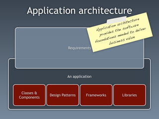 Application architecture
                                                                 ecture
                                                          r chit
                                                  ti on a         ware
                                         Ap plica        he  soft     elive
                                                                            r
                                                       t          to d
                                                ides            d
                                           prov          n eede
                                               ati ons         value
                                        f ound         iness
                                                  bus
                       Requirements




                       An application



 Classes &
             Design Patterns     Frameworks                Libraries
Components
 