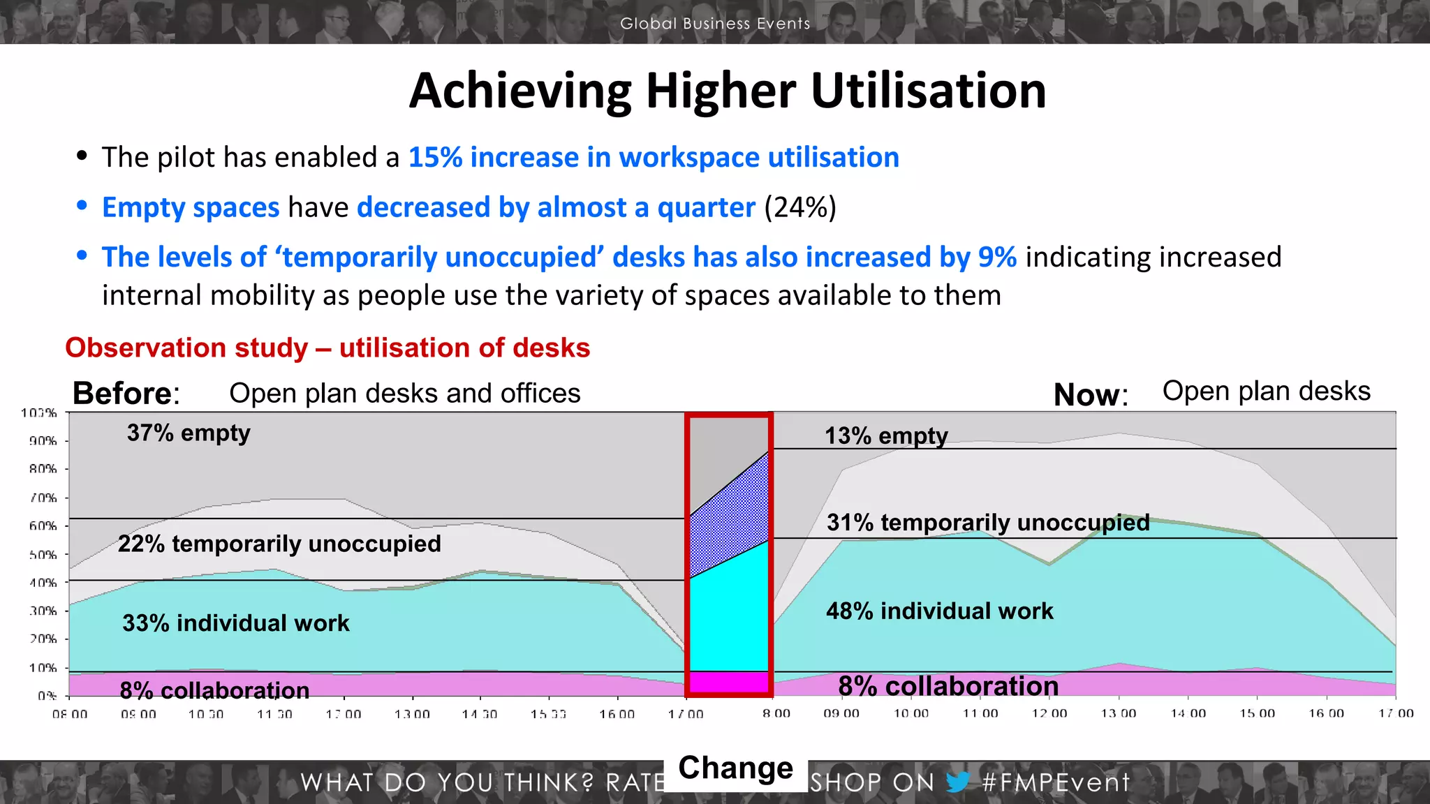 Achieving Higher Utilisation
• The pilot has enabled a 15% increase in workspace utilisation
• Empty spaces have decreased by almost a quarter (24%)
• The levels of ‘temporarily unoccupied’ desks has also increased by 9% indicating increased
internal mobility as people use the variety of spaces available to them
Observation study – utilisation of desks

Before:

Now:

Open plan desks and offices

37% empty

13% empty

31% temporarily unoccupied

22% temporarily unoccupied

48% individual work

33% individual work

8% collaboration

8% collaboration

Change

Open plan desks

 