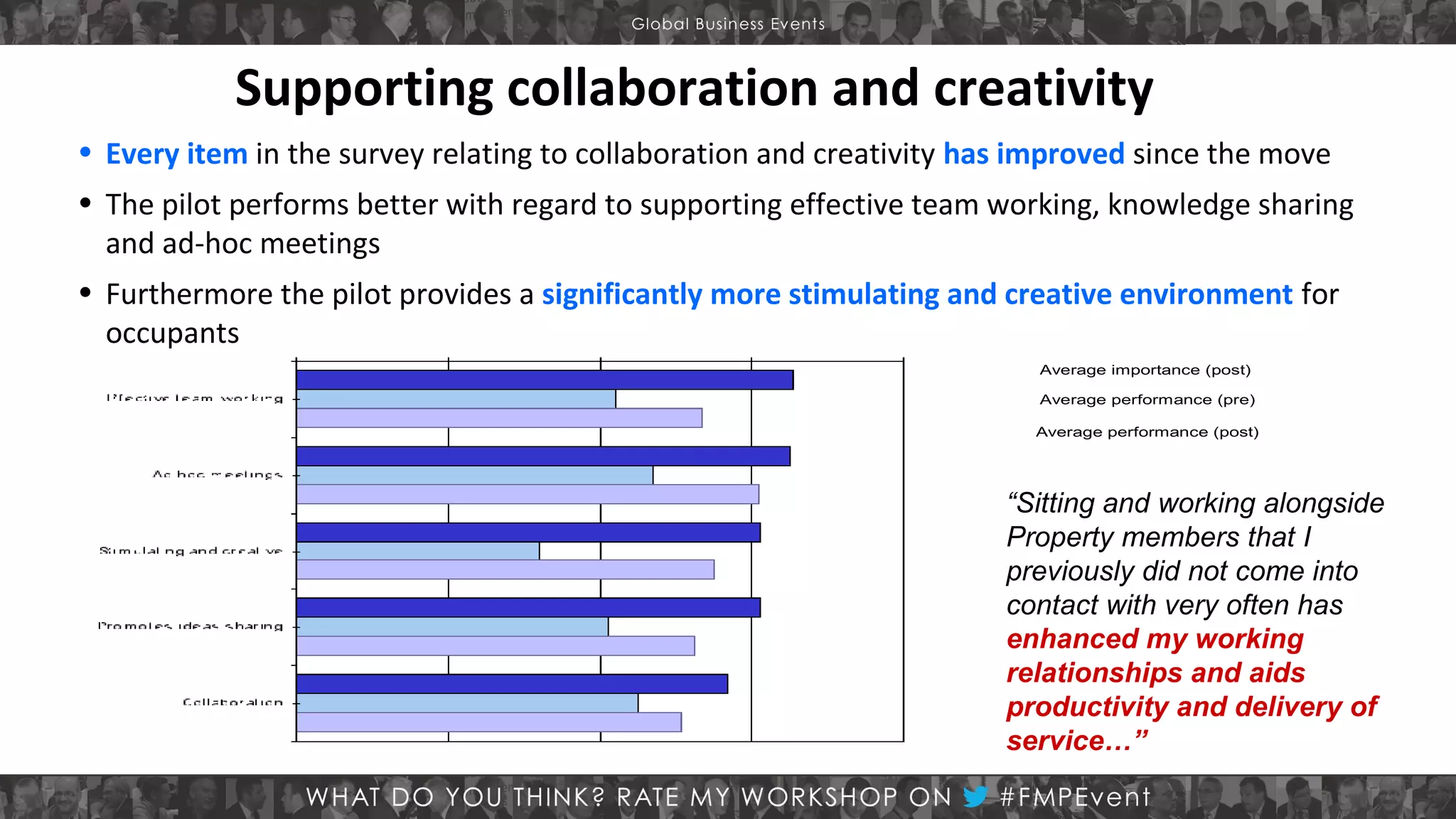 Supporting collaboration and creativity
• Every item in the survey relating to collaboration and creativity has improved since the move
• The pilot performs better with regard to supporting effective team working, knowledge sharing
and ad-hoc meetings
• Furthermore the pilot provides a significantly more stimulating and creative environment for
occupants
Average importance (post)
Average performance (pre)
Average performance (post)

“Sitting and working alongside
Property members that I
previously did not come into
contact with very often has
enhanced my working
relationships and aids
productivity and delivery of
service…”

 