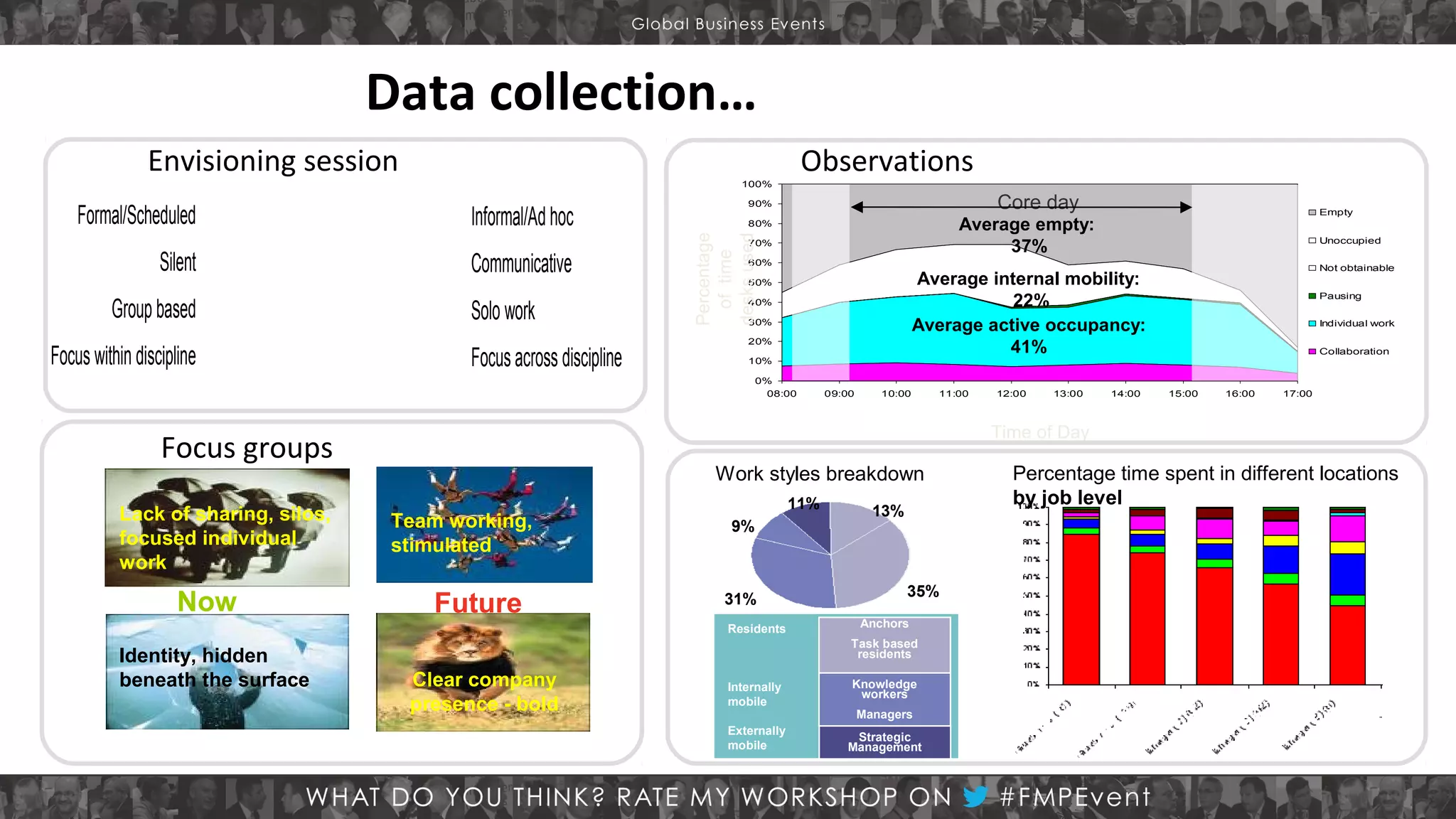 Data collection…
Envisioning session
Informal/Ad hoc

Silent

Communicative

Focus within discipline
Face to face interaction

Focus groups
Self motivated
Lack of sharing, silos,
focused individual
work

Now

70%

Solo work
Focus across discipline

Team working,
stimulated

Future

Not obtainable

Average internal mobility:
22%
Average active occupancy:
41%

50%
40%
30%
20%
10%
0%
08:00

09:00

10:00

11:00

12:00

13:00

14:00

Pausing
Individual work
Collaboration

15:00

16:00

17:00

Time of Day

Work styles breakdown
11%
9%

31%

13%

35%
Anchors
Task based
residents

Clear company
presence - bold

Unoccupied

60%

Virtual interaction
Directed by others

Empty

Average empty:
37%

80%

Residents

Identity, hidden
beneath the surface

Core day

90%

Percentage
of time
desks used

Formal/Scheduled
Group based

Observations

100%

Internally
mobile

Knowledge
workers

Externally
mobile

Strategic
Management

Managers

Percentage time spent in different locations
by job level

 