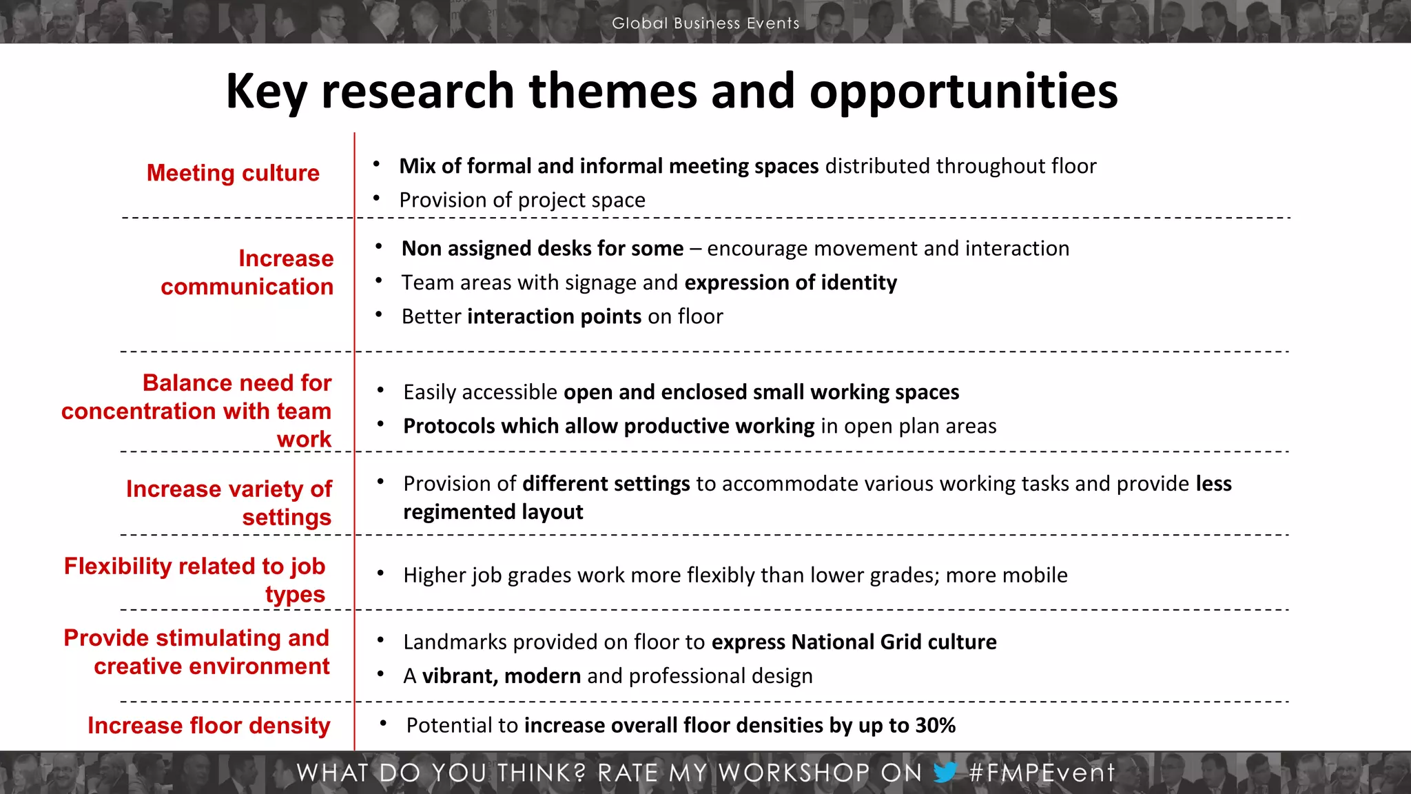 Key research themes and opportunities
Meeting culture

Increase
communication

Balance need for
concentration with team
work
Increase variety of
settings

• Mix of formal and informal meeting spaces distributed throughout floor
• Provision of project space
• Non assigned desks for some – encourage movement and interaction
• Team areas with signage and expression of identity
• Better interaction points on floor
• Easily accessible open and enclosed small working spaces
• Protocols which allow productive working in open plan areas
• Provision of different settings to accommodate various working tasks and provide less
regimented layout

Flexibility related to job
types

• Higher job grades work more flexibly than lower grades; more mobile

Provide stimulating and
creative environment

• Landmarks provided on floor to express National Grid culture
• A vibrant, modern and professional design

Increase floor density

• Potential to increase overall floor densities by up to 30%

 