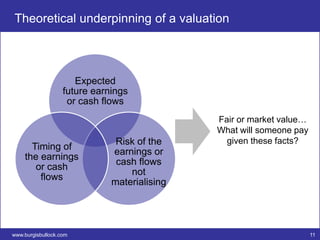 Theoretical underpinning of a valuation



                      Expected
                   future earnings
                    or cash flows
                                              Fair or market value…
                                              What will someone pay
                               Risk of the      given these facts?
      Timing of
                              earnings or
    the earnings
                               cash flows
       or cash
                                  not
        flows
                              materialising




www.burgisbullock.com                                                 11
 