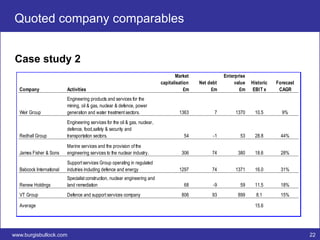 Quoted company comparables


 Case study 2
                                                                                    Market               Enterprise
                                                                             capitalisation   Net debt        value   Historic   Forecast
  Company                 Activities                                                     £m        £m           £m     EBIT x     CAGR
                          Engineering products and services for the
                          mining, oil & gas, nuclear & defence, power
  Weir Group              generation and water treatment sectors.                     1363          7         1370     10.5        9%
                          Engineering services for the oil & gas, nuclear,
                          defence, food,safety & security and
  Redhall Group           transportation sectors.                                       54          -1          53     28.8        44%

                          Marine services and the provision of the
  James Fisher & Sons     engineering services to the nuclear industry.                306         74          380     18.6        28%
                          Support services Group operating in regulated
  Babcock International   indutries including defence and energy                      1297         74         1371     16.0        31%
                          Specialist construction, nuclear engineering and
  Renew Holdings          land remediation                                              68          -9          59     11.5        18%
  VT Group                Defence and support services company                         806         93          899      8.1        15%

  Average                                                                                                              15.6




www.burgisbullock.com                                                                                                                       22
 