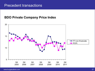 Precedent transactions


 BDO Private Company Price Index

 20




 15

                                                                     FT non-financials
                                                                     PCPI

 10




   5
        Q1     Q4
                Q4  Q3 Q4 Q2 Q4 Q1     Q4
                                        Q4  Q3 Q4 Q2   Q1
                                                      Q4      Q4
                                                               Q4
       2005   2005 2006 2007 2007
               2005  2006      2008   2008 2009 2010 2010
                                       2008   2009    2011   2011
                                                              2011

www.burgisbullock.com                                                                    27
 