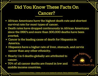 Did You Know These Facts On
Cancer?
African Americans have the highest death rate and shortest
survival rate for most types of cancer.
Cited Source:https://www.cancer.org/research/cancer-facts-statistics.html
Cancer is the leading cause of death for Hispanics in
America.
Hispanics have a higher rate of liver, stomach, and cervix
cancer than any other ethnicity.
Death rates have dropped continuously in African Americans
since the 1990's and more than 300,000 deaths have been
averted.
Nearly 1 in 6 deaths globally are attributed to
cancer. 
70% of all cancer deaths are found in low and
middle income countries. 
 