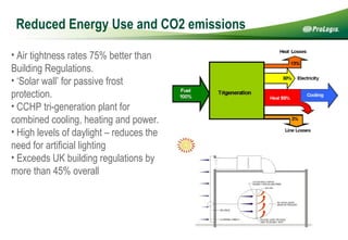 Reduced Energy Use and CO2 emissions Air tightness rates 75% better than Building Regulations. ‘ Solar wall’ for passive frost protection. CCHP tri-generation plant for combined cooling, heating and power. High levels of daylight – reduces the need for artificial lighting  Exceeds UK building regulations by more than 45% overall 