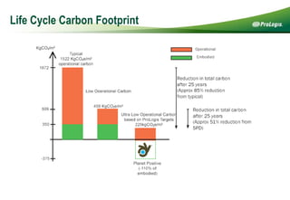 Life Cycle Carbon Footprint 