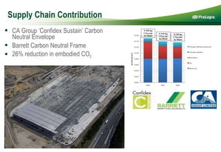 Supply Chain Contribution CA Group ‘Confidex Sustain’ Carbon Neutral Envelope Barrett Carbon Neutral Frame 26% reduction in embodied CO 2 