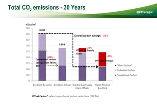 Total CO 2  emissions - 30 Years 76% 24% 58% 42% 53% 47% 