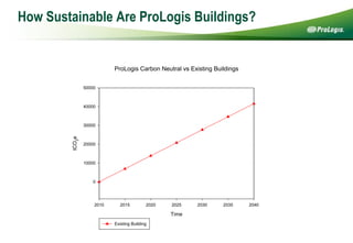 How Sustainable Are ProLogis Buildings? 