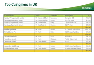 Top Customers in UK  812,000 310,000 DC#4 ProLogis Park Coventry Coventry UK – West Midlands Cooperative Retail Group 502,000 DC#2 ProLogis Park Glasgow Scotland UK – North Cooperative Retail Group 883,910 312,280 DC#12 Coventry UK – West Midlands Tesco Stores Limited 185,400 Plot #33 Midpoint Park Middlewich UK – North Tesco Stores Limited 386,230 Weston Road Crewe UK – North Tesco Stores Limited 1,396,000 381,600 DC#3 ProLogis Park Stoke Stoke UK – North Marks & Spencer Plc 1,015,300 DC1 ProLogis Park Bradford Bradford UK – North Marks & Spencer Plc 1,666,246 626,000 DC/1 Pineham Pineham UK – East Midlands Sainsbury’s Supermarkets Limited 256,000 Corby Eurohub DC#1 Corby UK – East Midlands Sainsbury’s Supermarkets Limited 672,000 DC#1 The Bridge London UK – London & S.East Sainsbury’s Supermarkets Limited 112,246 Basingstoke #2D Basingstoke UK – London & S.East Sainsbury’s Supermarkets Limited sq ft Building Name Sub-Market Market Customer Name 