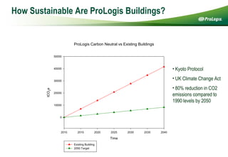 How Sustainable Are ProLogis Buildings? Kyoto Protocol UK Climate Change Act  80% reduction in CO2 emissions compared to 1990 levels by 2050 