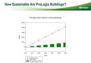 How Sustainable Are ProLogis Buildings? 