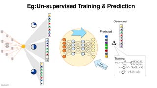 Eg:Un-supervised Training & Prediction
Back
Propagation
Training
D
Predicted
Observed
 