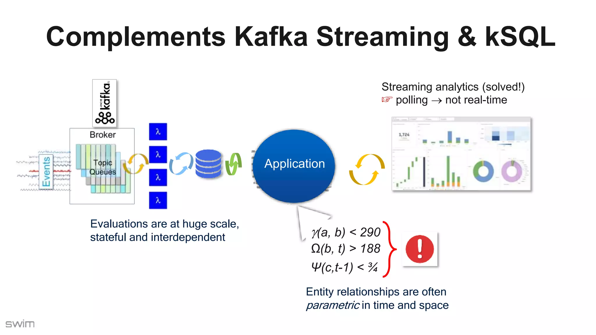 Client
Client
Client
Client
Streaming analytics (solved!)
☞ polling  not real-time
(a, b) < 290
Ω(b, t) > 188
Ψ(c,t-1) < ¾
Complements Kafka Streaming & kSQL
Entity relationships are often
parametric in time and space
Evaluations are at huge scale,
stateful and interdependent
Application
 