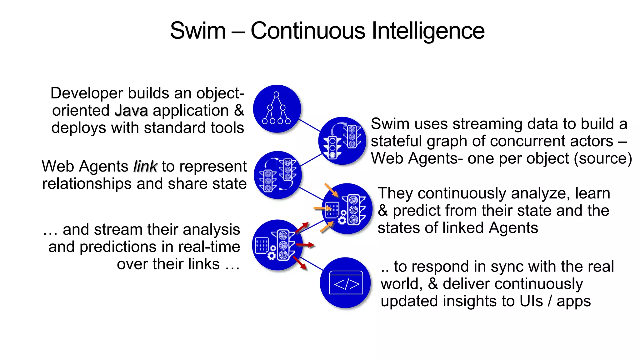 Swim – Continuous Intelligence
Developer builds an object-
oriented Java application &
deploys with standard tools
Web Agents link to represent
relationships and share state
Swim uses streaming data to build a
stateful graph of concurrent actors –
Web Agents- one per object (source)
.. to respond in sync with the real
world, & deliver continuously
updated insights to UIs / apps
They continuously analyze, learn
& predict from their state and the
states of linked Agents
… and stream their analysis
and predictions in real-time
over their links …
 