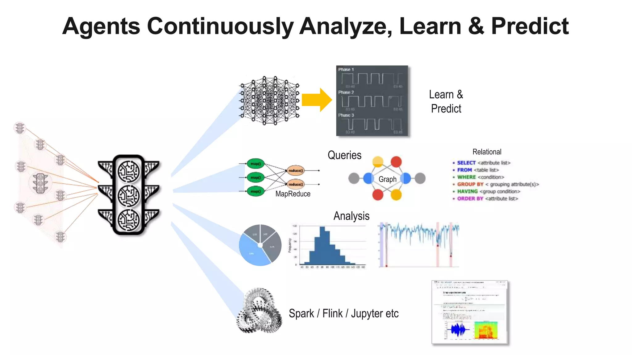 1
5
Agents Continuously Analyze, Learn & Predict
MapReduce
Graph
Analysis
Learn &
Predict
Spark / Flink / Jupyter etc
Relational
Queries
 