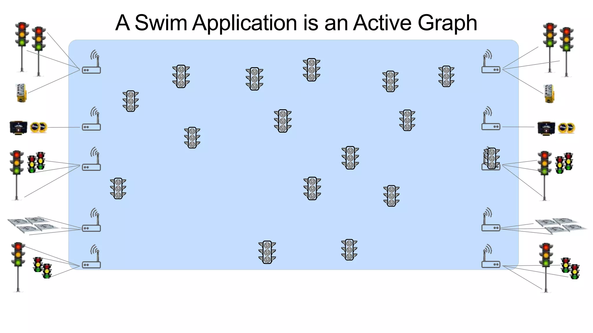 A Swim Application is an Active Graph
 