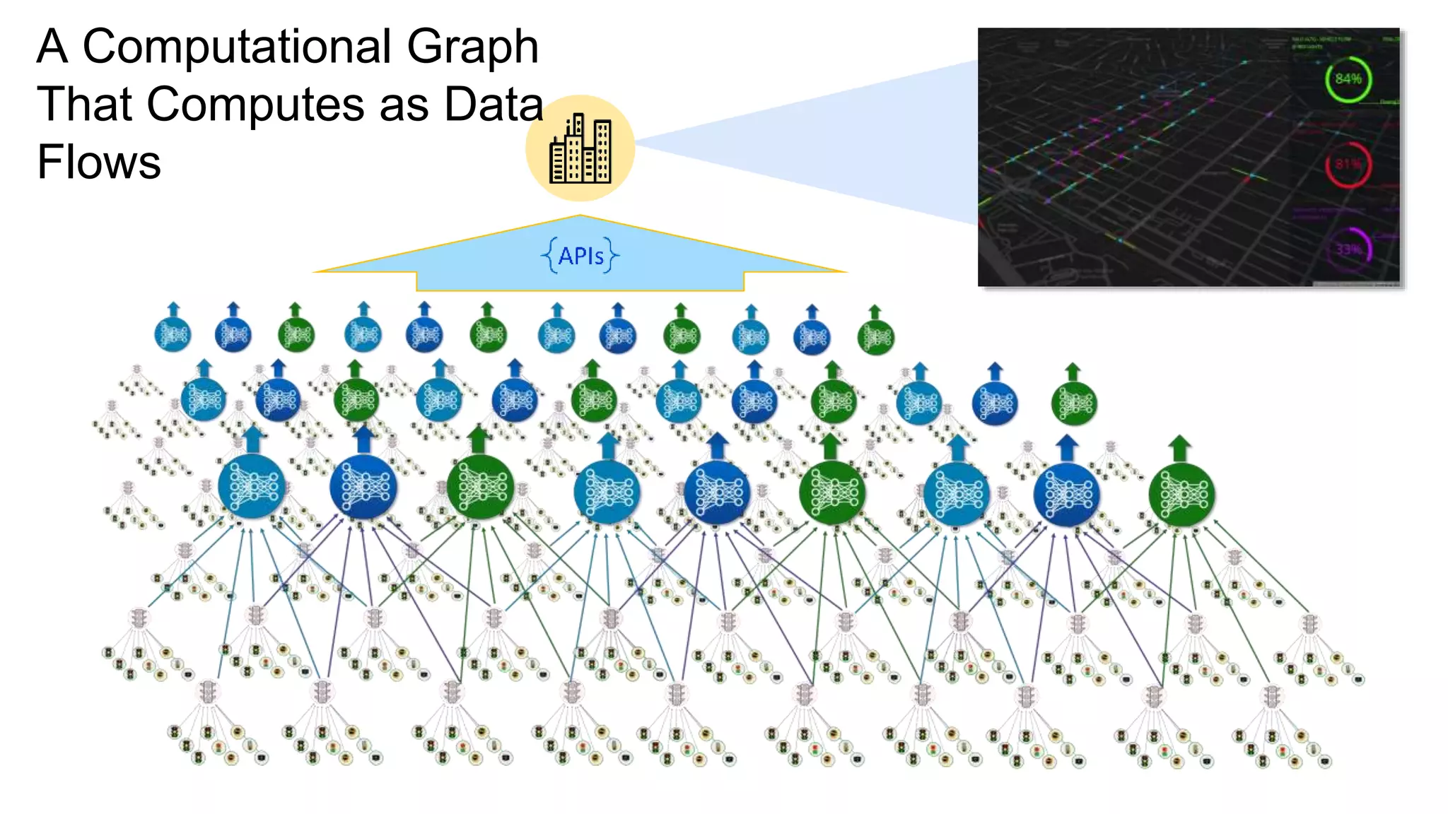 A Computational Graph
That Computes as Data
Flows
 