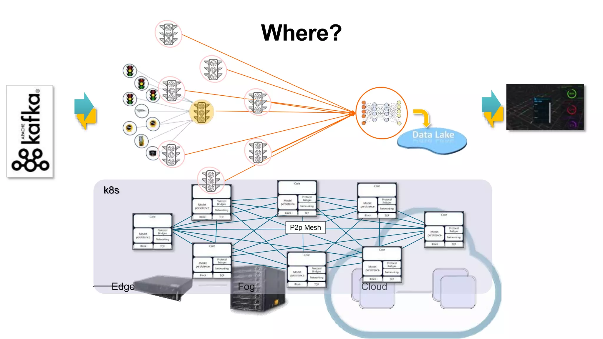 Edge Fog Cloud
k8s
P2p Mesh
Where?
 