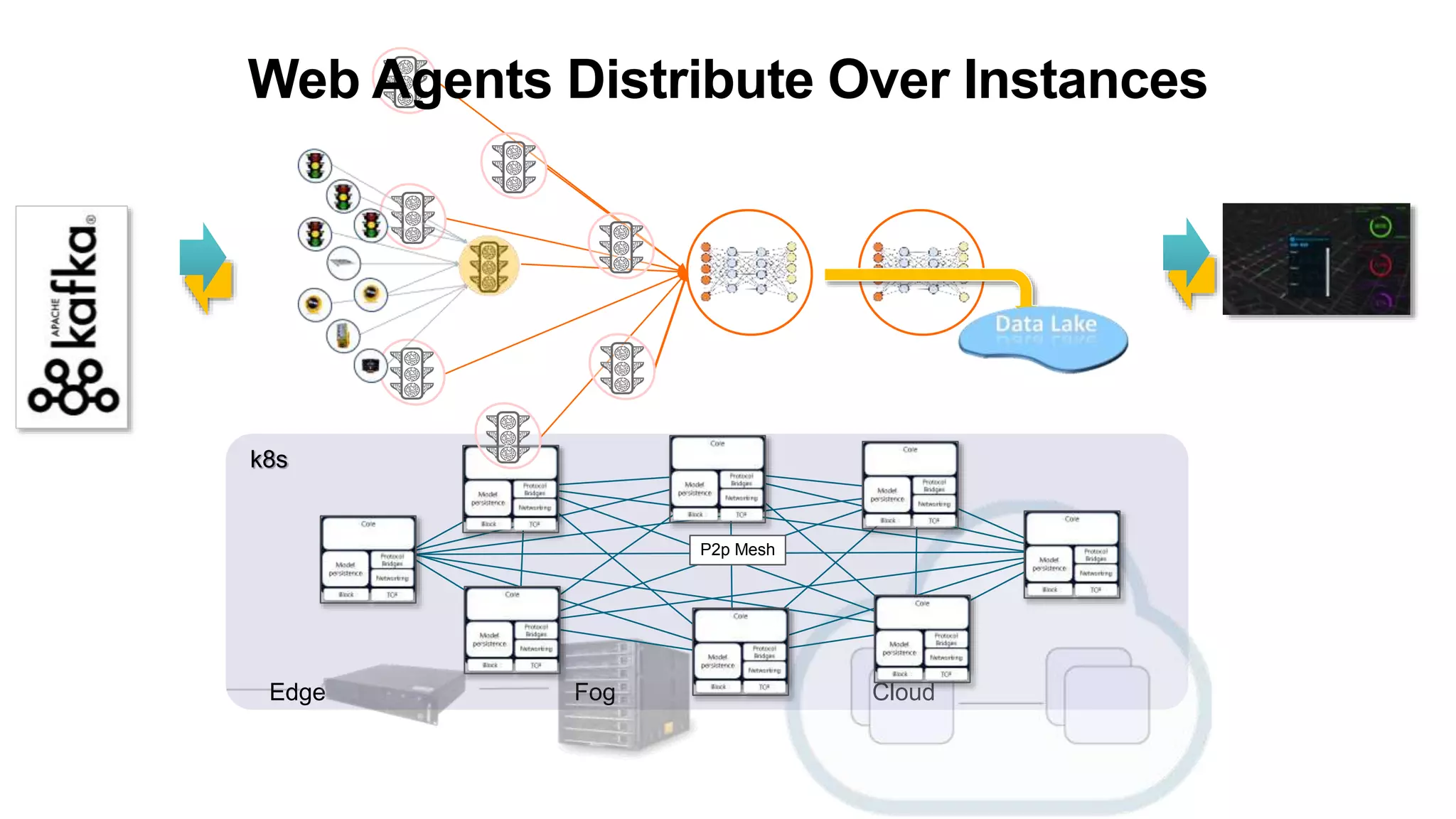 Edge Fog Cloud
k8s
P2p Mesh
Web Agents Distribute Over Instances
 