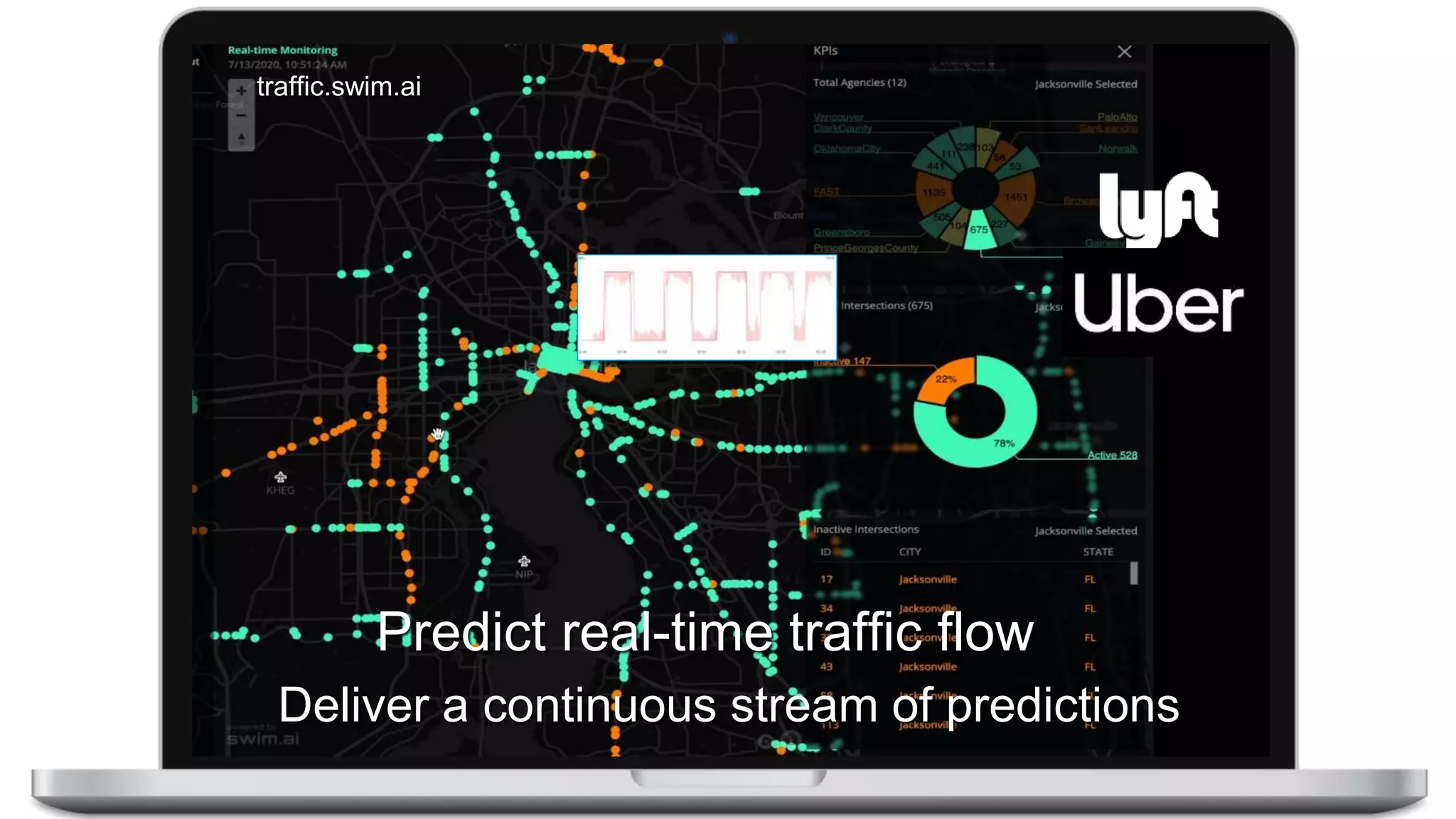 Predict real-time traffic flow
traffic.swim.ai
Deliver a continuous stream of predictions
 