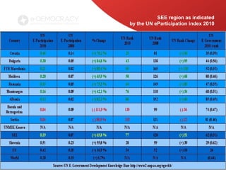 SEE region as indicated
                                                    by the UN eParticipation index 2010




Electronic participation, Simon Delakorda, M. Sc.
                                                                                          6
 