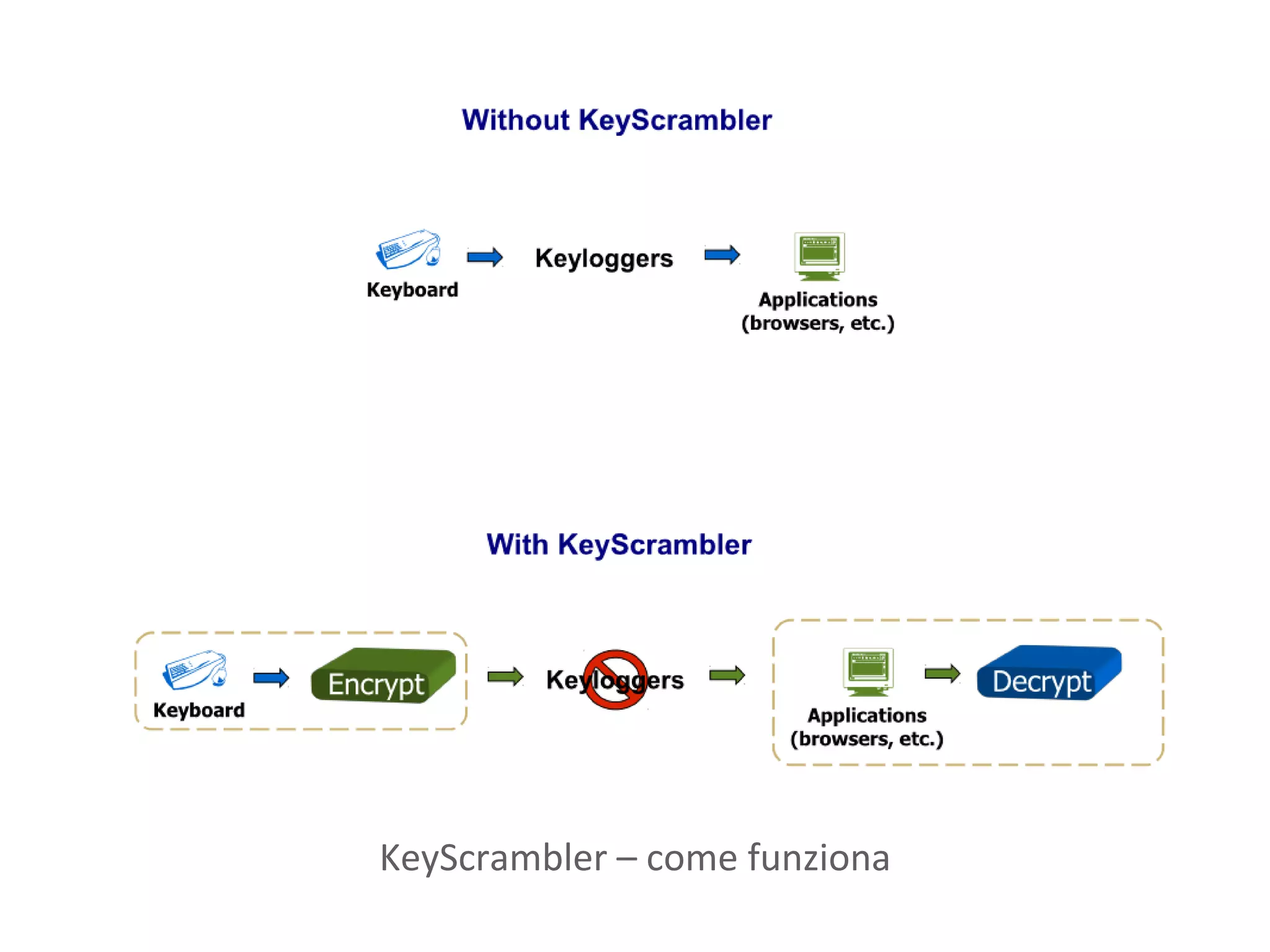 KeyScrambler – come funziona
 
