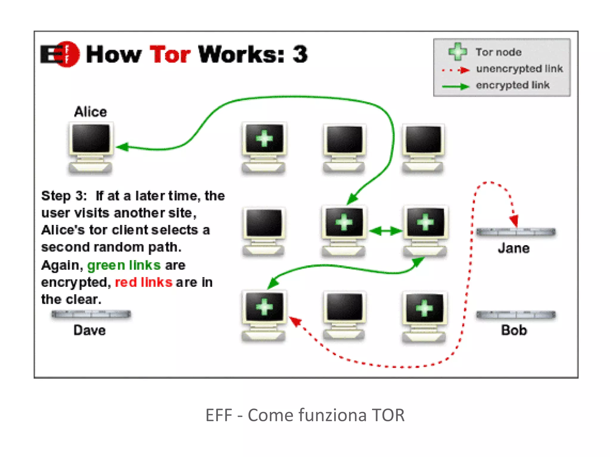 EFF - Come funziona TOR
 
