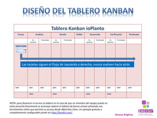 Tablero Kanban ioPlanto
Tareas Análisis Diseño Buffer Desarrollo Verificación Finalizado
En
proceso
Terminado En
proceso
T...