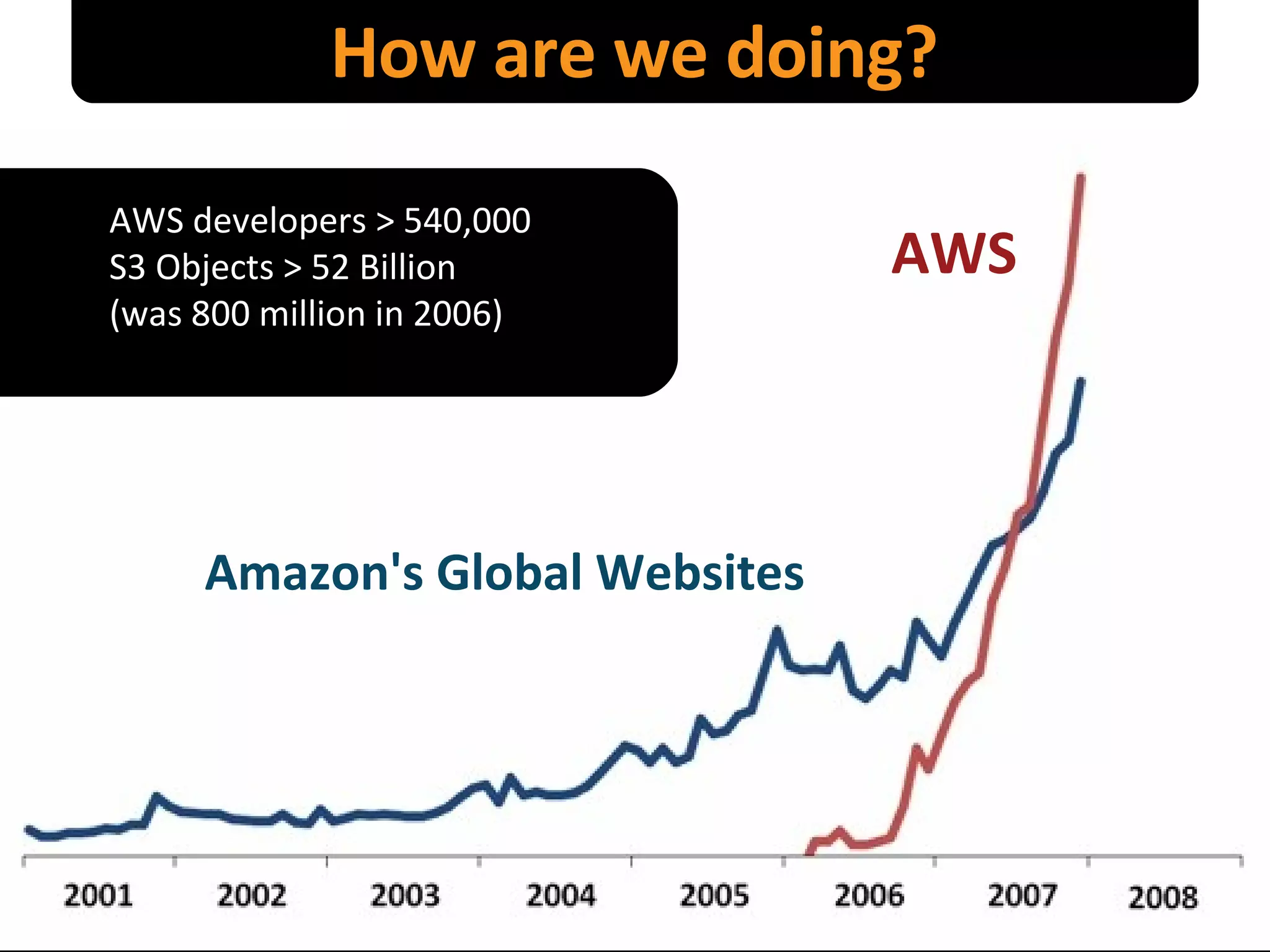 AWS Amazon's Global Websites How are we doing? AWS developers > 540,000 S3 Objects > 52 Billion (was 800 million in 2006) 