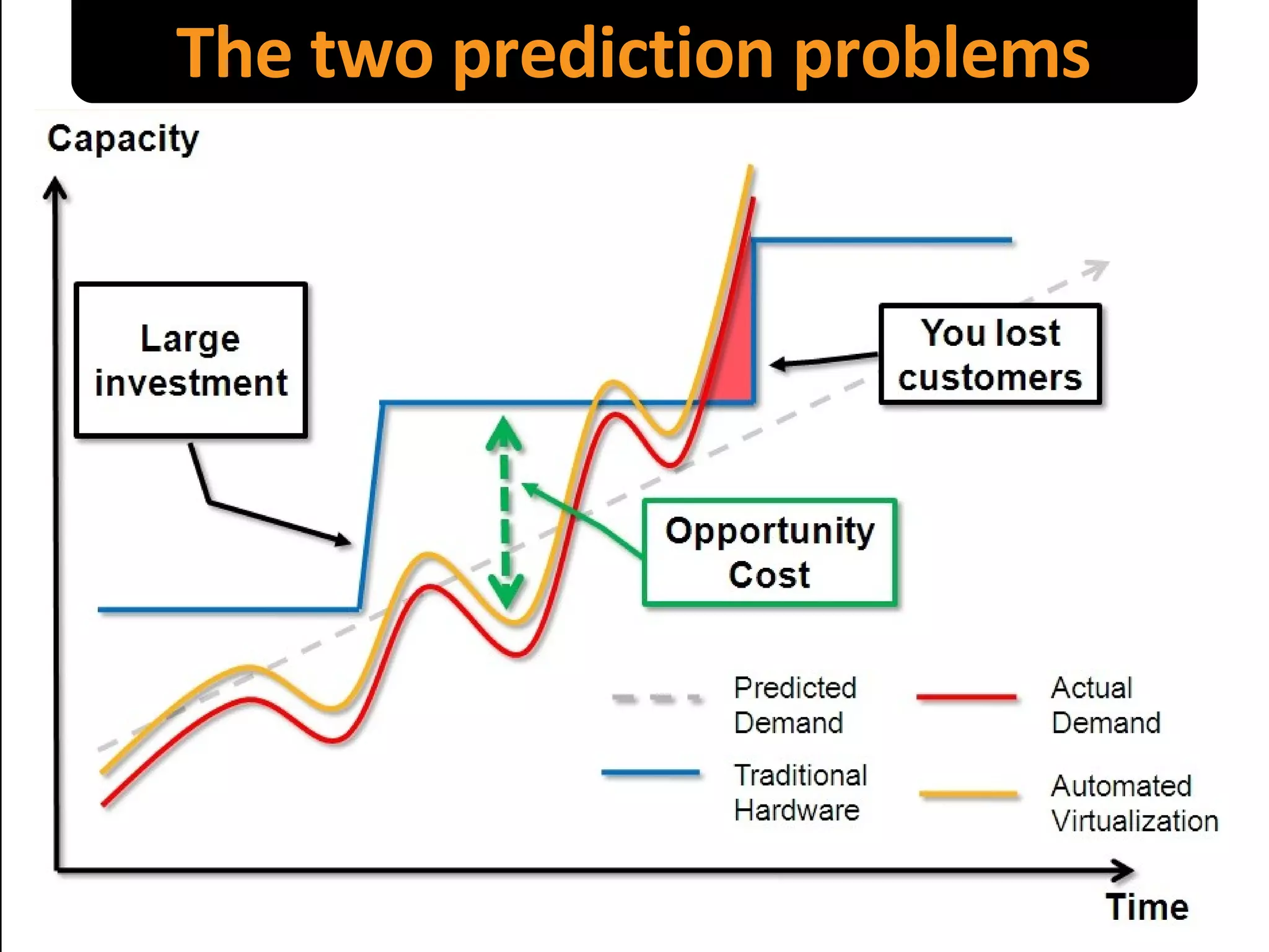 The two prediction problems 