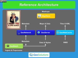 Reference Architecture
GeoWebCacheGeoServer
GeoBatch
GeoNetwork
MapStore
Ingest & Preprocess
Metadata Maps & Data Tiles & KML
Mashups
Data & Styles WMS
Metadata
 