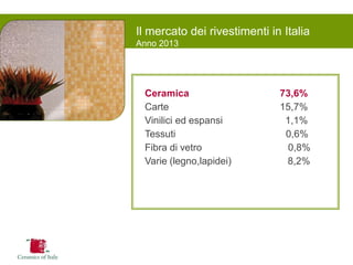 Il mercato dei rivestimenti in Italia Anno 2013 
Ceramica 73,6% 
Carte 15,7% 
Vinilici ed espansi 1,1% 
Tessuti 0,6% 
Fibra di vetro 0,8% 
Varie (legno,lapidei) 8,2% 
 