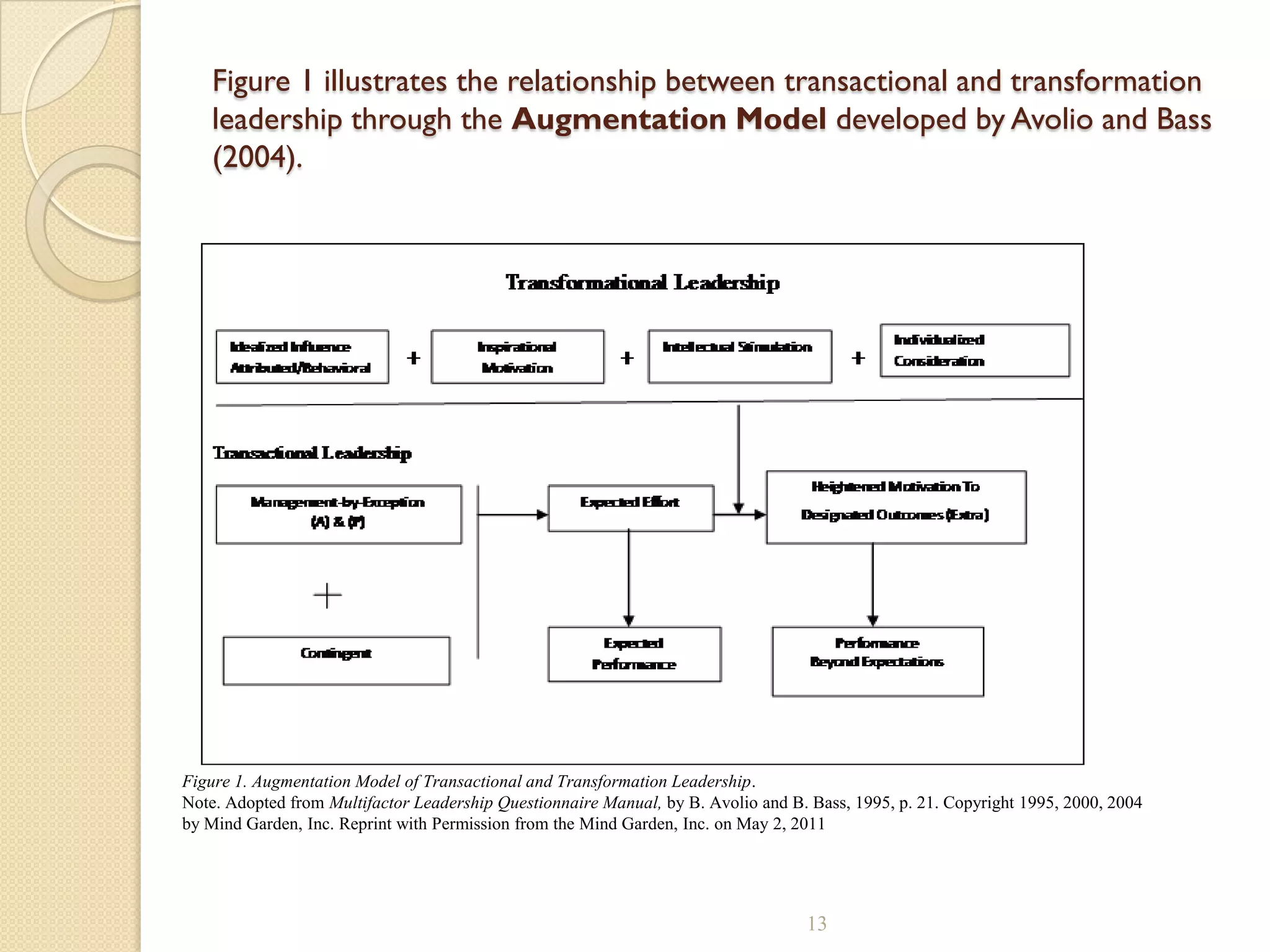 Figure 1 illustrates the relationship between transactional and transformation
leadership through the Augmentation Model developed by Avolio and Bass
(2004).
13
Figure 1. Augmentation Model of Transactional and Transformation Leadership.
Note. Adopted from Multifactor Leadership Questionnaire Manual, by B. Avolio and B. Bass, 1995, p. 21. Copyright 1995, 2000, 2004
by Mind Garden, Inc. Reprint with Permission from the Mind Garden, Inc. on May 2, 2011
 