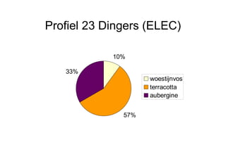 Profiel 23 Dingers (ELEC) 