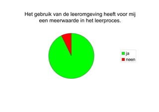 Het gebruik van de leeromgeving heeft voor mij een meerwaarde in het leerproces. 